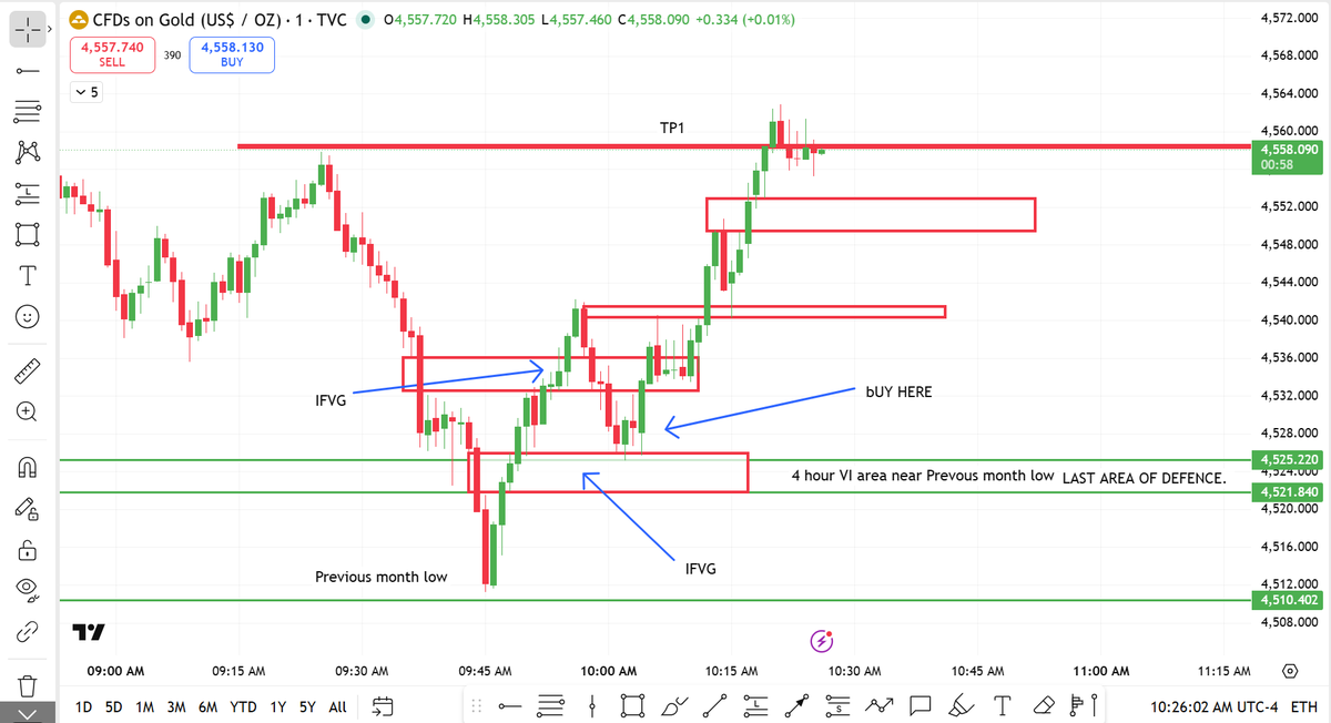 researchmantra0's tweet photo. #learningseries108
#post81
How to trade - Last area of defense.
major LQ area ke pass jub last POI mile jo agar break ho jaye toh bada fall aa jayega toh wo jo last POI per buyers
phir se try karte hai market ko upside le jane ki.
steps : -
1) POI LQ sweep
2) 2 IFVG formation
3) CISD / MSS done
4) Buy when candle tap IFVG or bullish FVG.
5) Target - Next available LQ.