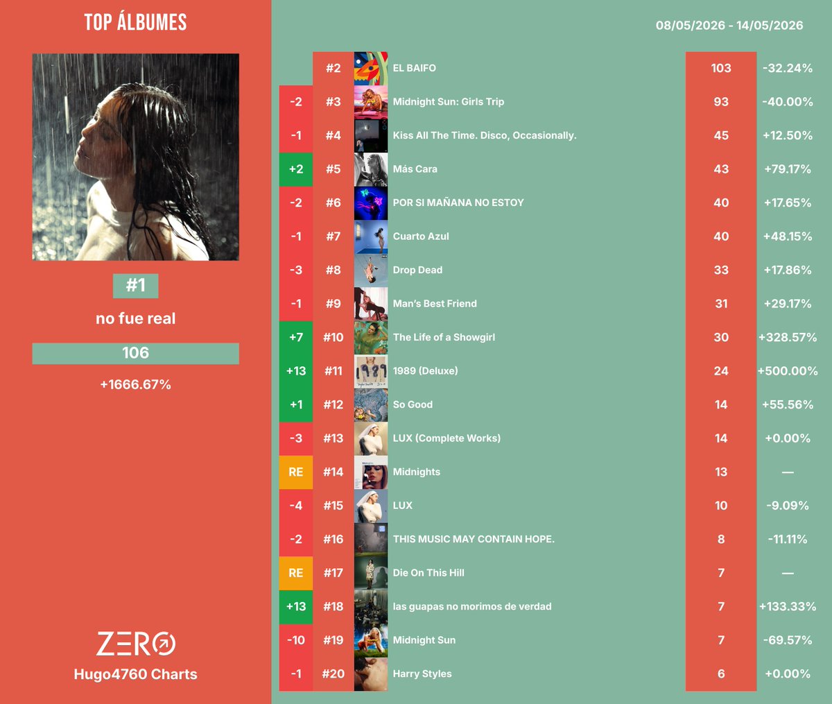 Chart Music ES 🌟 tweet media