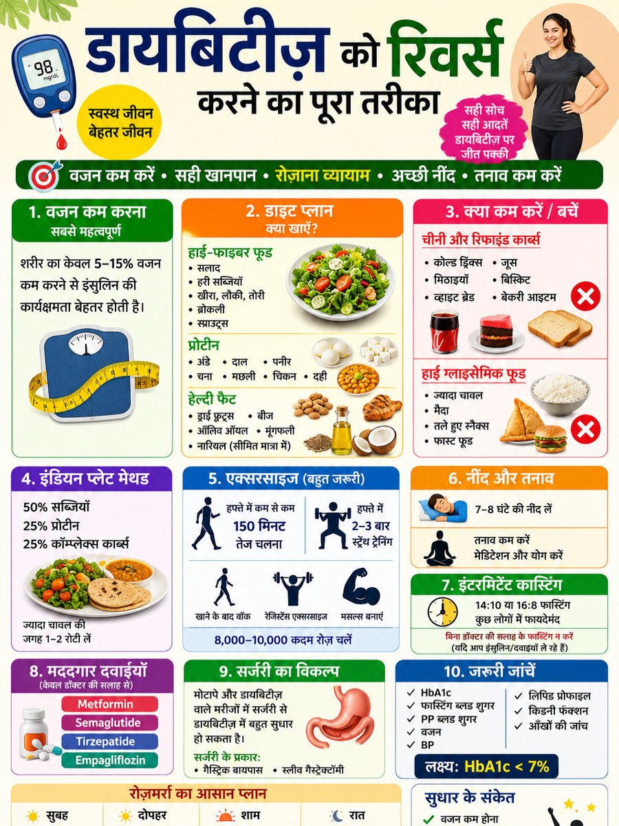 drrameshdaiya's tweet photo. Diabetes reversal in Hindi #health #diabetes #reversel #trending #viral https://t.co/h4ei0M1xeK