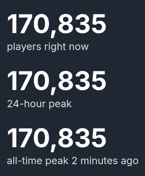 CB66Productions's tweet photo. @PorscheAddict_ It's just gone over 170,000 players for FH6 so yeah that's true 🤣 https://t.co/WRfcbqabaV