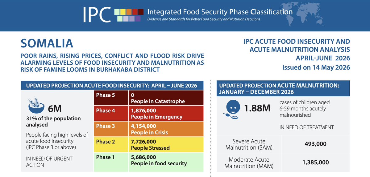 humdata's tweet photo. ⚠️ Somalia: 6 million people are facing high levels of acute food insecurity (IPC Phase 3 or above) between April and June 2026, according to newly released data from @theIPCinfo.

Explore on HDX: https://t.co/2IdkQq26C3 https://t.co/pEWHScx9Fd