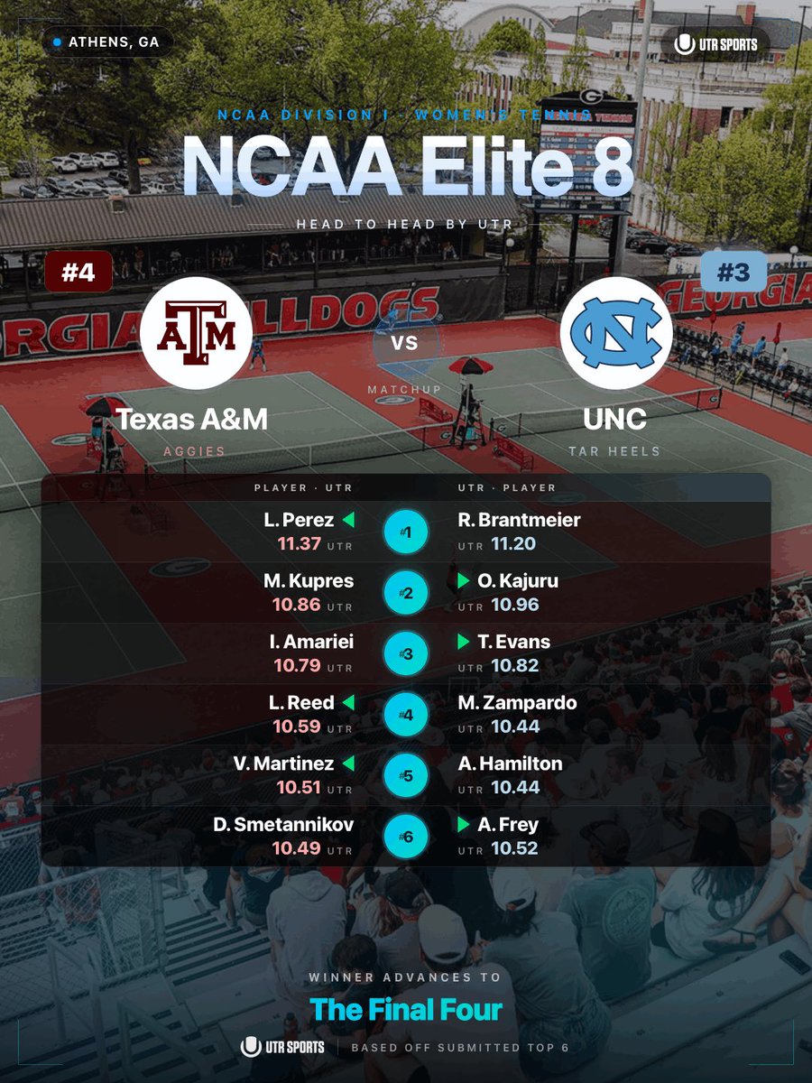 UTR_Sports_'s tweet photo. The 2026 NCAA DI Women’s Tennis Champship is live NOW 📺 

Here’s how their player’s UTR Ratings match up based on their submitted top 6 👀 

*Team Ranking is based on the UTR College Team Rankings https://t.co/6plkDaiwma