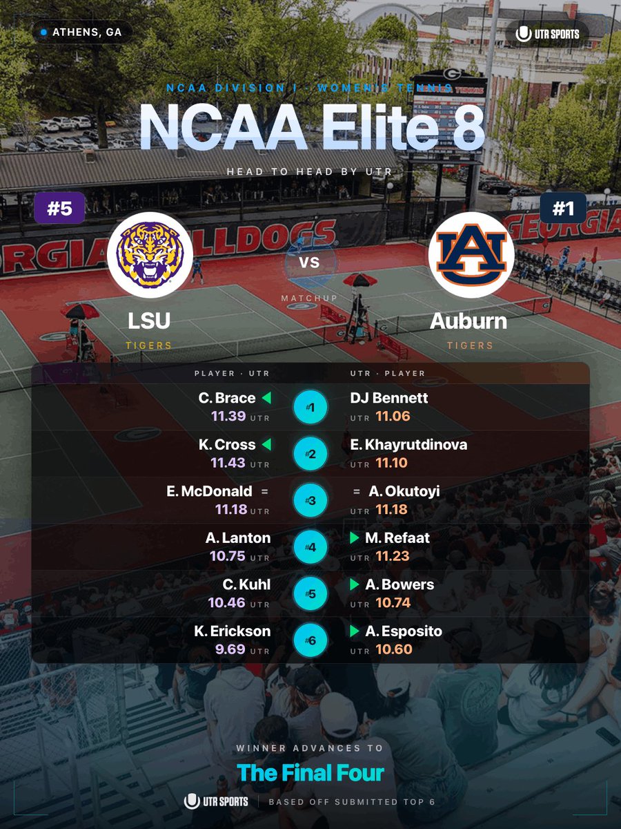UTR_Sports_'s tweet photo. The 2026 NCAA DI Women’s Tennis Champship is live NOW 📺 

Here’s how their player’s UTR Ratings match up based on their submitted top 6 👀 

*Team Ranking is based on the UTR College Team Rankings https://t.co/6plkDaiwma