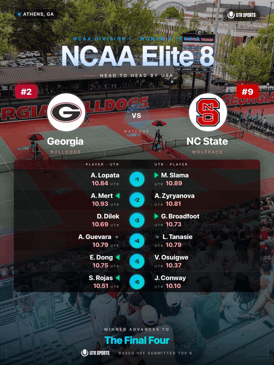 UTR_Sports_'s tweet photo. The 2026 NCAA DI Women’s Tennis Champship is live NOW 📺 

Here’s how their player’s UTR Ratings match up based on their submitted top 6 👀 

*Team Ranking is based on the UTR College Team Rankings https://t.co/6plkDaiwma