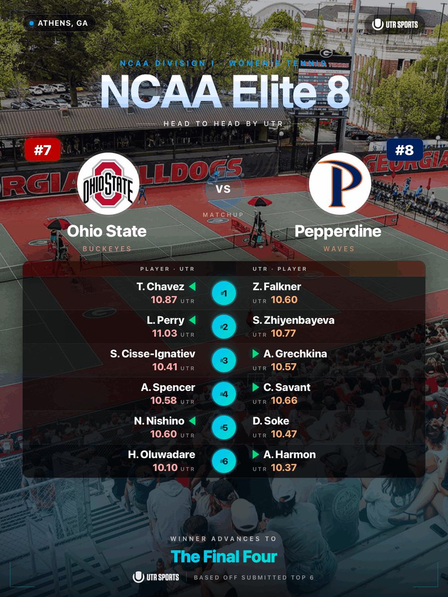 UTR_Sports_'s tweet photo. The 2026 NCAA DI Women’s Tennis Champship is live NOW 📺 

Here’s how their player’s UTR Ratings match up based on their submitted top 6 👀 

*Team Ranking is based on the UTR College Team Rankings https://t.co/6plkDaiwma