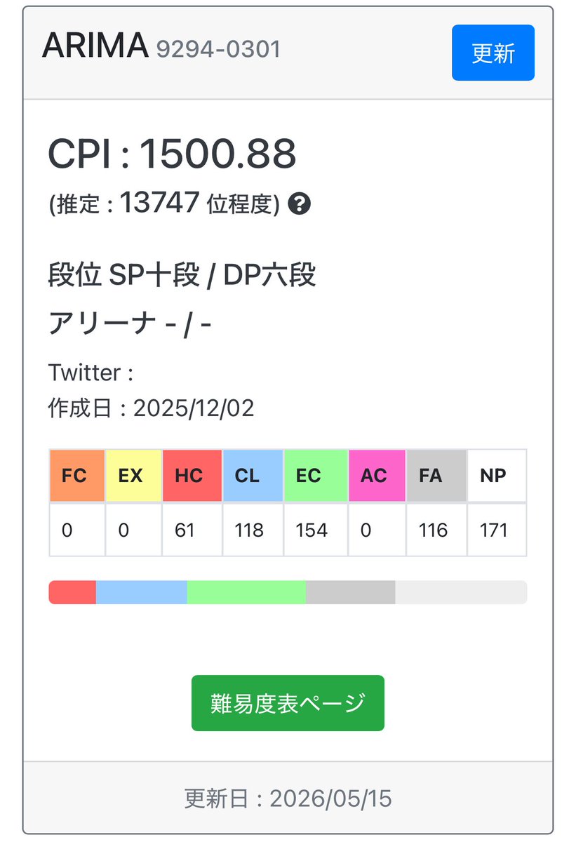 myaaaaru's tweet photo. スパシャから弐寺復帰して900クレしてるらしい
今作中に中伝いくぞ🔥 https://t.co/T53ExiMu4v