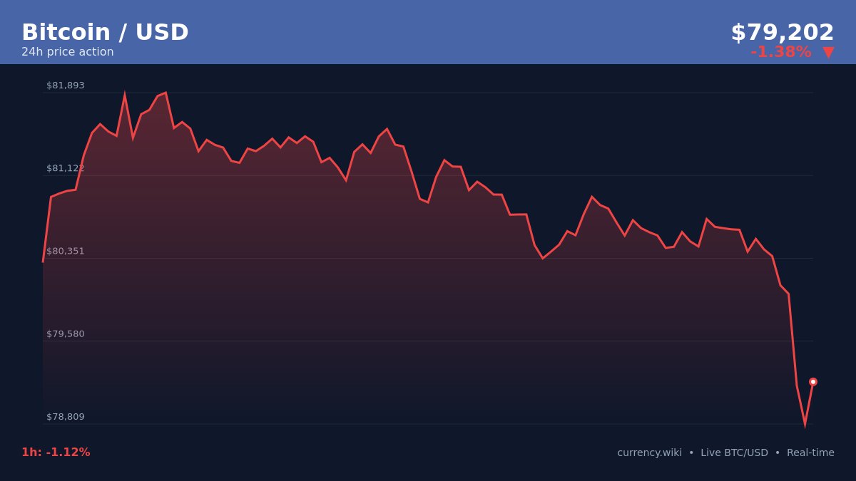 CurrencyWiki's tweet photo. 🪙 Bitcoin crossed below $80,000 ▼

1 BTC = $79,202 USD
24h: -1.38% ▼

https://t.co/gkWzQKIchw

#Bitcoin #BTC #USD #Crypto https://t.co/zhCs7iPtxr