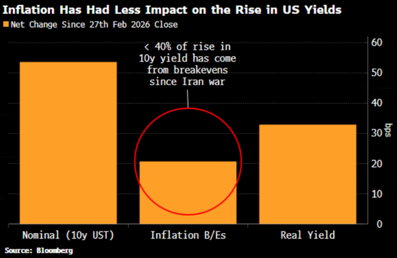 derivativelogic's tweet photo. Chart of the Day:

The Bond Market Is Repricing Before Inflation Finishes the Job

Treasury yields are rising again.

The 10-year Treasury yield is near its highest level in a year, and the uncomfortable part is what is driving the move.

Most of the rise has come from higher real yields. Inflation breakevens have done less of the damage.

Translation:
The bond market is already demanding more yield before it fully prices the inflation risk from oil, supply shocks, and geopolitics.

Borrowers waiting for lower rates just got another postcard from reality.

The next problem is term premium.

Term premium is the extra yield investors demand to own longer-term bonds when inflation, Fed policy, and fiscal risk become harder to price.

For borrowers, that can mean:
• Higher 10-year Treasury yields
• Less forgiving fixed-rate loan coupons
• Firmer float-to-fixed swap rates
• Expensive rate caps
• Refinancing assumptions getting marked to market

SOFR futures already imply a higher peak Fed policy rate than before the latest oil shock.

But inflation breakevens have not done much heavy lifting yet, which leaves room for more trouble.

If higher energy prices start feeding broader inflation expectations, the Treasury market may demand more yield from both sides:
• Higher real yields
• Higher inflation compensation

That is how “rates should drift lower” turns into “who approved this debt-service forecast?”

Borrowers waiting for rates to politely walk themselves down may want to look at this chart twice.

Derivative Logic helps borrowers quantify rate risk before it shows up in swap pricing, cap costs, loan coupons, and refinancing math.

What is your plan if the 10-year keeps rising before your refinancing window opens?