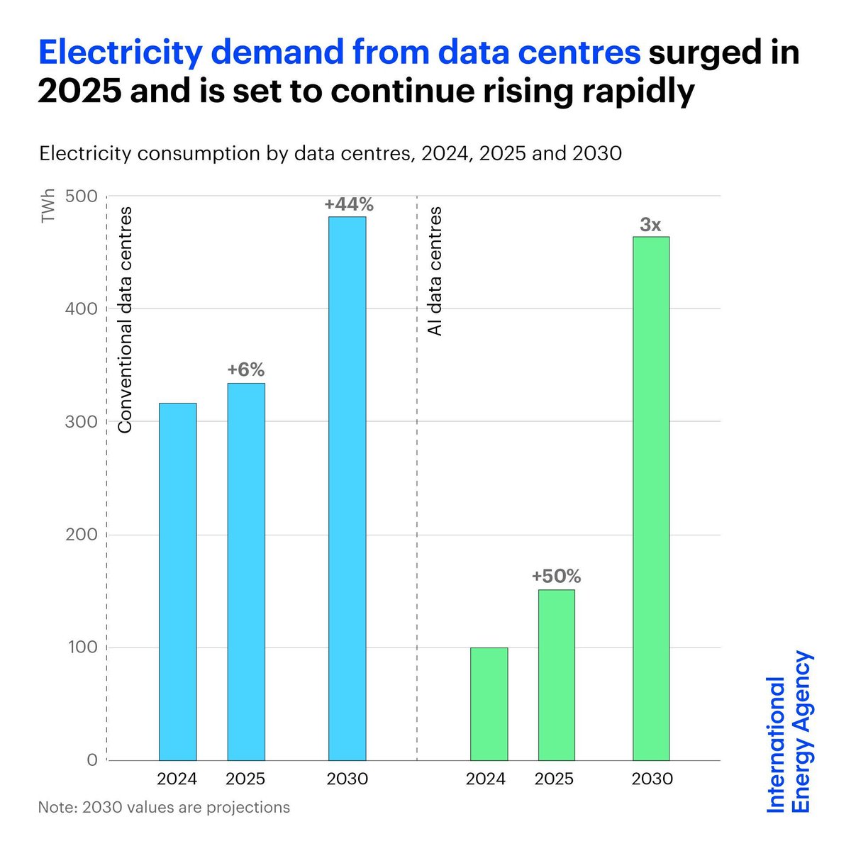 International Energy Agency tweet media