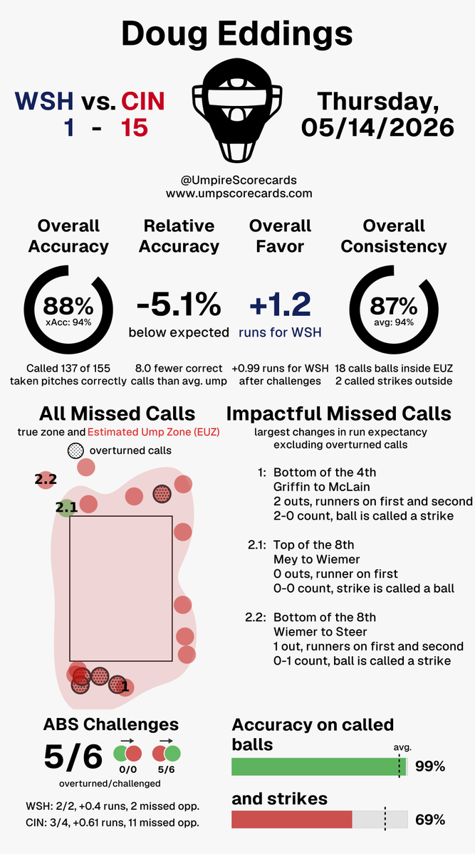 Umpire Scorecards tweet media