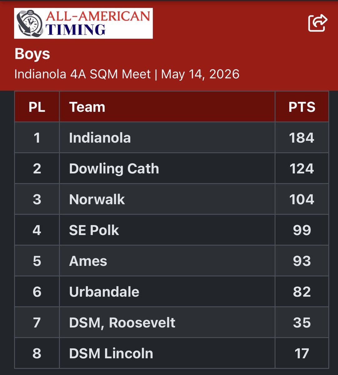 Dowling Catholic Boys Track & Field tweet media