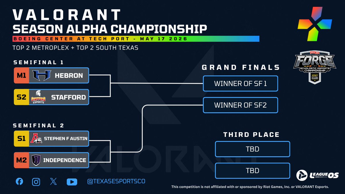 TexasEsportsCon's tweet photo. Our Season Alpha Grand Finals start on SUNDAY at noon.

Come see the 𝓫𝓮𝓼𝓽 𝓸𝓯 𝓽𝓱𝓮 𝓫𝓮𝓼𝓽 High School teams in Texas and learn more about our plans for Fall '26! https://t.co/mtrUTl5z3T