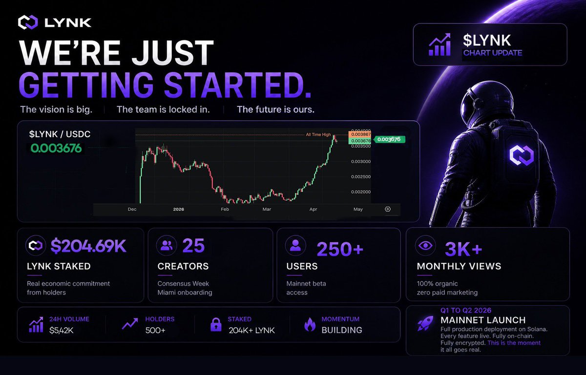 LYNKTOKEN's tweet photo. We’re just getting started. @thelynkapp 🔥

Test the beta → https://t.co/W4XLOmWjk3

Powered by $LYNK x @solana ☂️
@Arcium | @UmbraPrivacy | @magicblock | @Metaplex | @sideshiftai | @dflow https://t.co/chZqGLjkgL