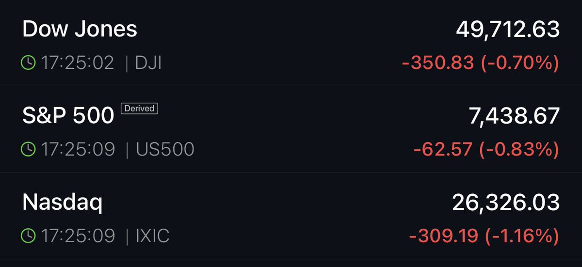 THEWOLFOFTASI's tweet photo. 🔴  الأسواق الأمريكية تلحق بالآسيوية   في التراجعات 🇺🇸🔻

🔻 داو جونز تراجع بـ 350 نقطة 
🔻مؤشر S&amp;P 500 يتراجع بـ 62 نقطة 
🔻 ناسداك يتراجع بـ 309 نقطة https://t.co/Ek6YJmBvxk