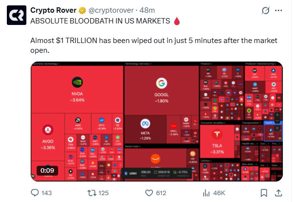 TheChartDeck's tweet photo. Trad markets have been ripping for the past 45 days. We see one slight red day and posts like these ones are plastered all over X.

Is it really any surprise 90% of retail traders and investors don't make it?

The game is rigged, you are setup to fail.

The only way you succeed in these markets is by ignoring the short term noise and all the clickbait bullshit accounts and focusing on your own macro biases.

Do trad markets look overheated? - Yes

Are they due a cool off? - Most probably

Does that mean you should sell your entire portfolio and attempt to catch the lows of the dip all for a nominal gain? -  NO

You wouldn't catch a falling knife, don't try to catch a rising one.

Do better - @AshCrypto @TedPillows @cryptorover