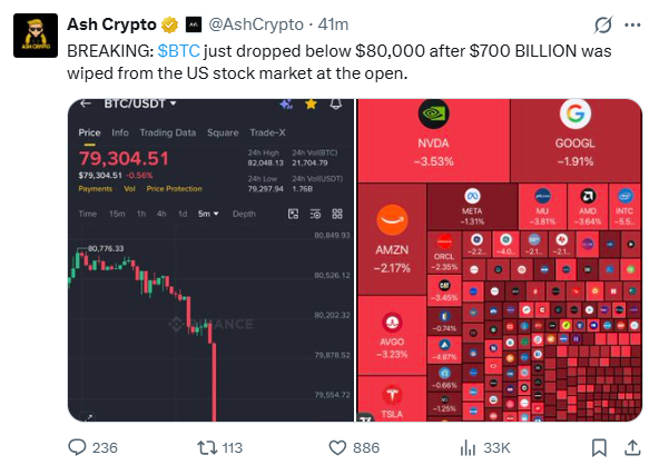 TheChartDeck's tweet photo. Trad markets have been ripping for the past 45 days. We see one slight red day and posts like these ones are plastered all over X.

Is it really any surprise 90% of retail traders and investors don't make it?

The game is rigged, you are setup to fail.

The only way you succeed in these markets is by ignoring the short term noise and all the clickbait bullshit accounts and focusing on your own macro biases.

Do trad markets look overheated? - Yes

Are they due a cool off? - Most probably

Does that mean you should sell your entire portfolio and attempt to catch the lows of the dip all for a nominal gain? -  NO

You wouldn't catch a falling knife, don't try to catch a rising one.

Do better - @AshCrypto @TedPillows @cryptorover