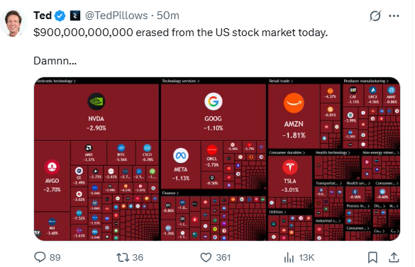TheChartDeck's tweet photo. Trad markets have been ripping for the past 45 days. We see one slight red day and posts like these ones are plastered all over X.

Is it really any surprise 90% of retail traders and investors don't make it?

The game is rigged, you are setup to fail.

The only way you succeed in these markets is by ignoring the short term noise and all the clickbait bullshit accounts and focusing on your own macro biases.

Do trad markets look overheated? - Yes

Are they due a cool off? - Most probably

Does that mean you should sell your entire portfolio and attempt to catch the lows of the dip all for a nominal gain? -  NO

You wouldn't catch a falling knife, don't try to catch a rising one.

Do better - @AshCrypto @TedPillows @cryptorover
