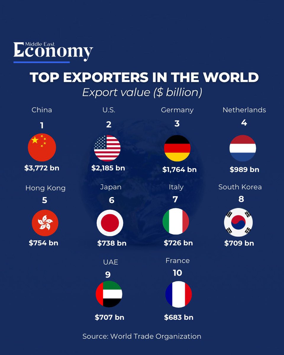 China remained the world's largest exporter, recording $3.77