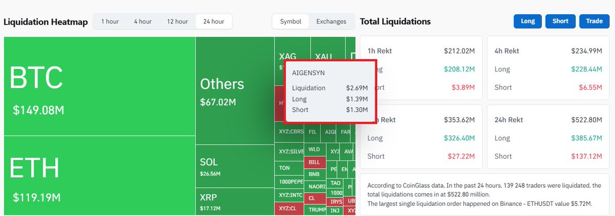 BnAlphaChecker's tweet photo. Over the last 24 hours, $2.69 million in positions were liquidated on $AIGENSYN.

$1.39M longs.
$1.30M shorts.

And people still keep talking about “levels,” “patterns,” and drawing lines on charts as if the market actually respects technical analysis.

Reality is simple:
no matter which side you took - you would’ve been liquidated.

Went long - price dumped.
Switched to short - market pumped.
Used stop losses - stops got hunted.
Held without stops - your account got wiped.

This is not a “fair market” where the smartest analyst with the cleanest chart wins. This is a liquidity-driven market where big players move price toward wherever the crowd’s money is sitting.
The crowd sees “support” - price gets pushed below it.
The crowd opens shorts - market squeezes upward.
The crowd starts believing in the trend - the trend suddenly ends.

That’s why both longs and shorts can get destroyed on the exact same day.

So all these endless trend lines, arrows, channels, and “perfect setups” mostly work only in hindsight. In reality, the market simply searches for liquidity and targets whoever is easiest to liquidate next.

Manipulators make money from people who still believe the chart is predictable.
