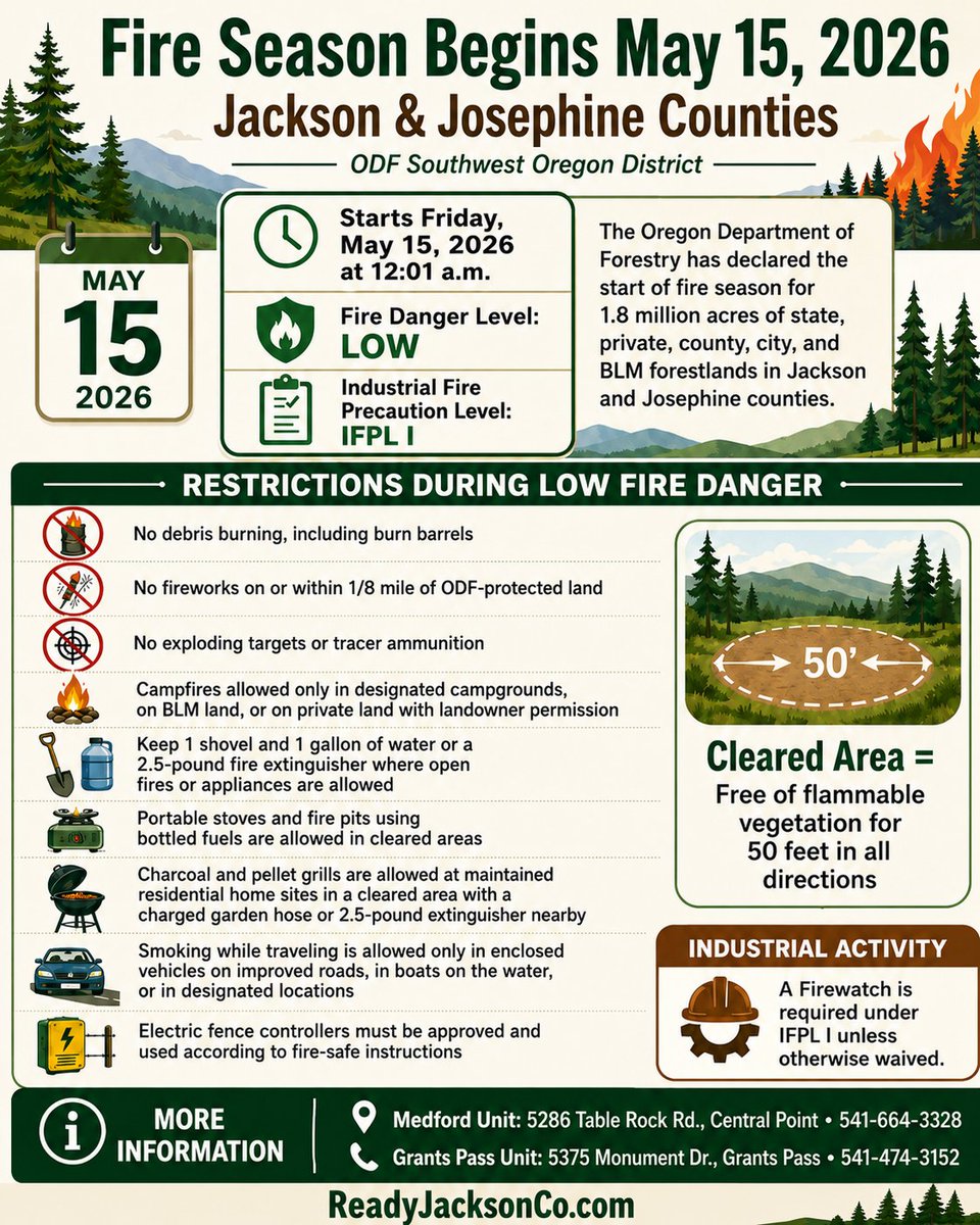 JacksonCountyOR's tweet photo. Fire season begins TODAY in Jackson and Josephine counties.

Fire danger will begin at LOW, and the Industrial Fire Precaution Level will be IFPL I.

During low fire danger, some activities are restricted, including debris burning, fireworks near ODF-protected land, exploding targets, and tracer ammunition. Please follow all fire season rules and help prevent wildfires before they start.
https://t.co/gKfWGhOfTE