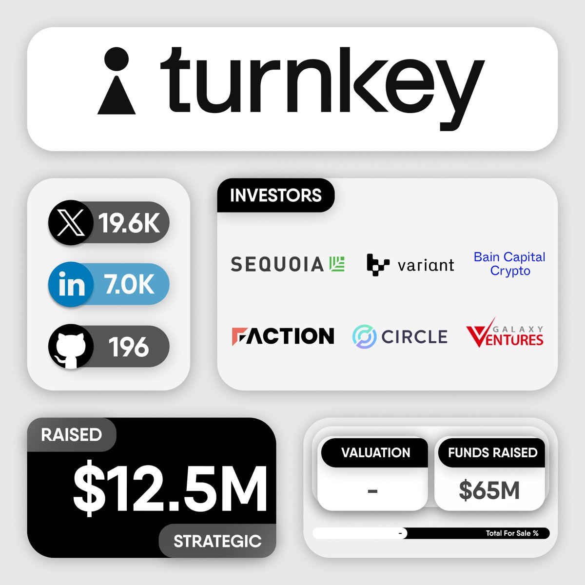 cryptogics's tweet photo. 💰 @turnkeyhq raises $12.5M in a Strategic funding round. Investors in the round include @sequoia, @variantfund, @BainCapCrypto, @FactionVC, @archetypevc, @circle_ventures, Galaxy Ventures.

#Turnkey is a platform that provides tools for generating, storing, and using cryptographic keys in applications.

👉 https://t.co/2ffuxZwzh3