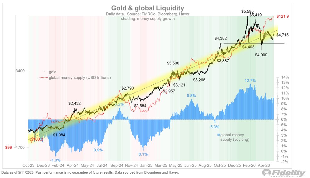 TimmerFidelity's tweet photo. Gold remains somewhat compromised here as its correlation to bonds has also swung to positive, but I suspect that this is only a temporary situation. The ever growing global money supply suggests that gold should be trading $1,000 higher. https://t.co/qa9HsYHAWE