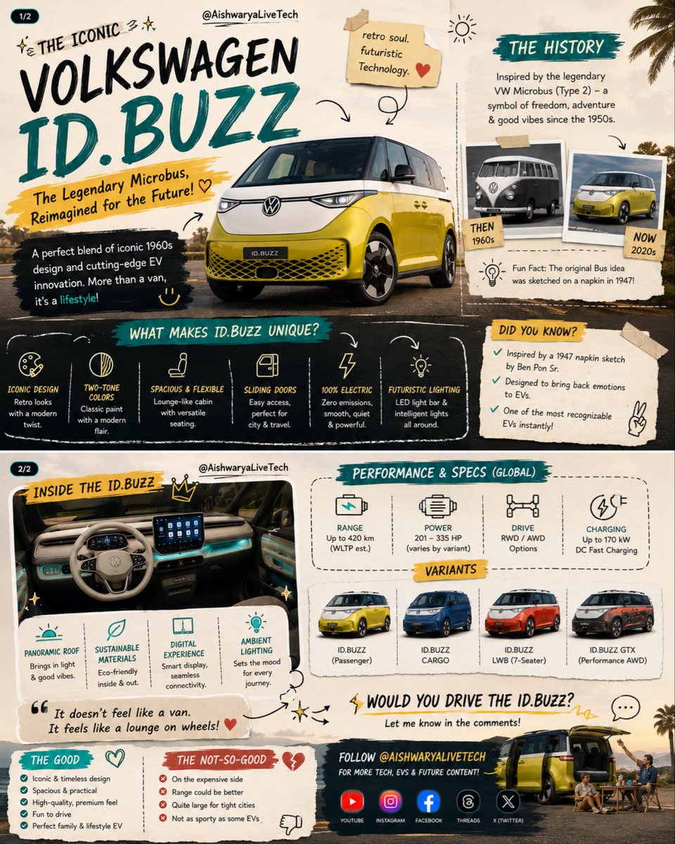 AishwaryaTech3's tweet photo. Did you know the original 1960s Volkswagen Bus started as a simple napkin sketch in 1947?
Volkswagen ID. Buzz brings that iconic retro soul into the future with cutting-edge EV tech. With spacious family-friendly LWB 7-seater and 335 HP ID. Buzz GTX is an electric lifestyle van. https://t.co/M4Fz2x65LY