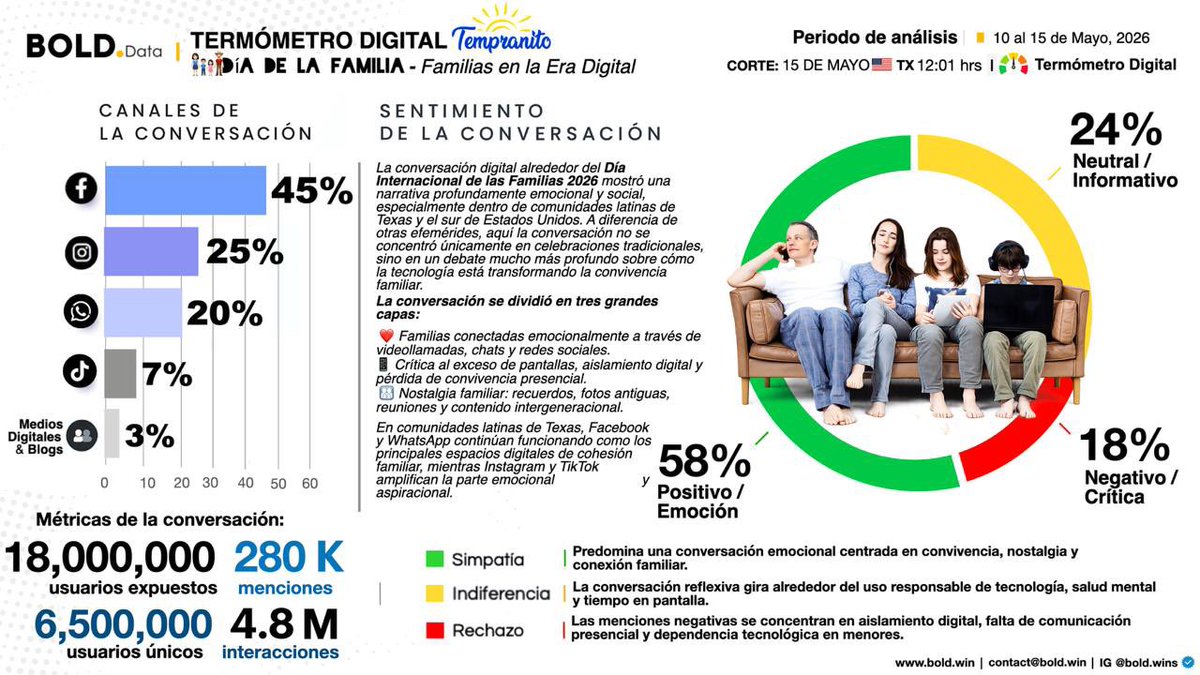 bold_wins's tweet photo. 🟢🟡🔴 #TermómetroDigital #BOLDData

Hoy en #TempranitoConSaúl analizamos el impacto digital del Día Internacional de las Familias 2026 y cómo la tecnología está transformando la convivencia emocional dentro de los hogares latinos en Texas.

📊 18M usuarios expuestos
📱 280K menciones
💬 4.8M interacciones

Detectamos una conversación profundamente emocional:
familia, nostalgia, videollamadas, distancia… pero también aislamiento digital y desconexión emocional.

📍 San Antonio lideró la conversación digital familiar en Texas.

Hoy la tecnología puede unir continentes…
pero también generar silencios dentro del mismo hogar.