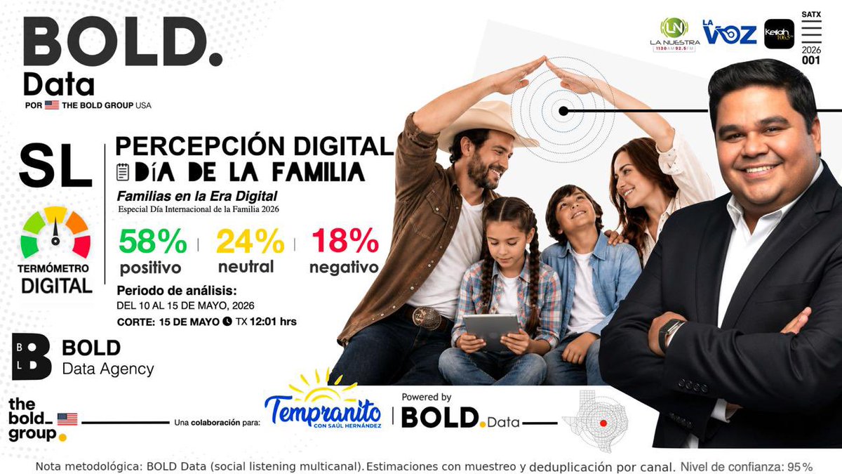 bold_wins's tweet photo. 🟢🟡🔴 #TermómetroDigital #BOLDData

Hoy en #TempranitoConSaúl analizamos el impacto digital del Día Internacional de las Familias 2026 y cómo la tecnología está transformando la convivencia emocional dentro de los hogares latinos en Texas.

📊 18M usuarios expuestos
📱 280K menciones
💬 4.8M interacciones

Detectamos una conversación profundamente emocional:
familia, nostalgia, videollamadas, distancia… pero también aislamiento digital y desconexión emocional.

📍 San Antonio lideró la conversación digital familiar en Texas.

Hoy la tecnología puede unir continentes…
pero también generar silencios dentro del mismo hogar.