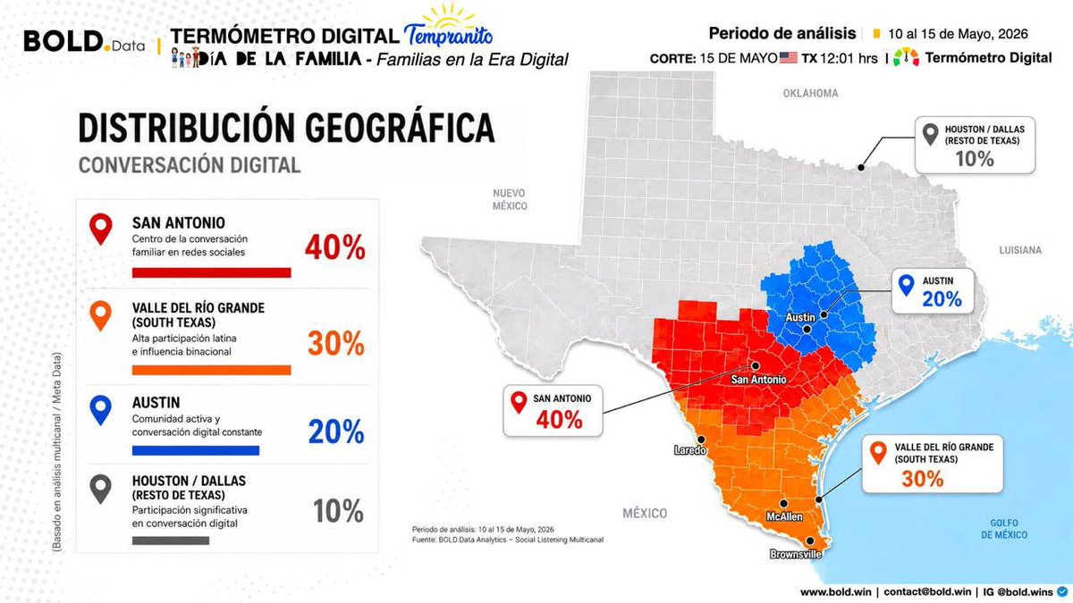 bold_wins's tweet photo. 🟢🟡🔴 #TermómetroDigital #BOLDData

Hoy en #TempranitoConSaúl analizamos el impacto digital del Día Internacional de las Familias 2026 y cómo la tecnología está transformando la convivencia emocional dentro de los hogares latinos en Texas.

📊 18M usuarios expuestos
📱 280K menciones
💬 4.8M interacciones

Detectamos una conversación profundamente emocional:
familia, nostalgia, videollamadas, distancia… pero también aislamiento digital y desconexión emocional.

📍 San Antonio lideró la conversación digital familiar en Texas.

Hoy la tecnología puede unir continentes…
pero también generar silencios dentro del mismo hogar.