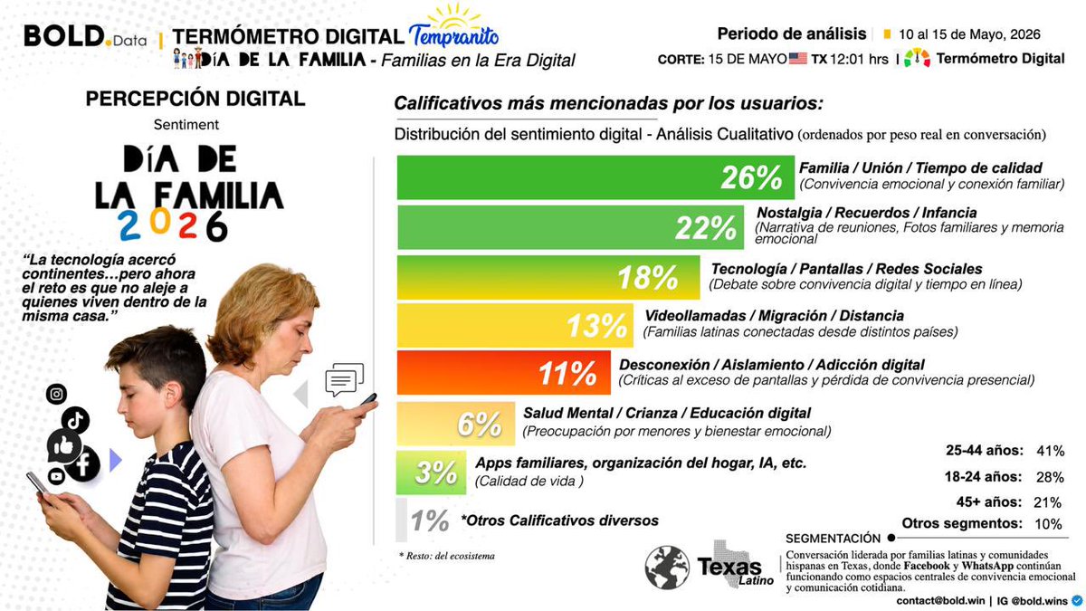 bold_wins's tweet photo. 🟢🟡🔴 #TermómetroDigital #BOLDData

Hoy en #TempranitoConSaúl analizamos el impacto digital del Día Internacional de las Familias 2026 y cómo la tecnología está transformando la convivencia emocional dentro de los hogares latinos en Texas.

📊 18M usuarios expuestos
📱 280K menciones
💬 4.8M interacciones

Detectamos una conversación profundamente emocional:
familia, nostalgia, videollamadas, distancia… pero también aislamiento digital y desconexión emocional.

📍 San Antonio lideró la conversación digital familiar en Texas.

Hoy la tecnología puede unir continentes…
pero también generar silencios dentro del mismo hogar.