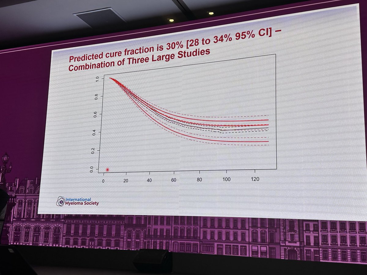 mbeksac56's tweet photo. #COMY26 Towards CURE: 1. proposed definition sustained MRD(-) >five yrs MRD(-) off treatment 2. chances of relapse rely on Rx πin time 3. Conventional Rx>cure fraction 5-30% presented by @NikhilMunshiMD @myelomaMD @Mohty_EBMT https://t.co/BPULavSLfL