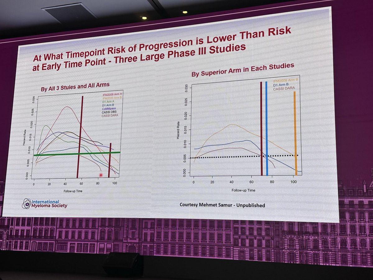 mbeksac56's tweet photo. #COMY26 Towards CURE: 1. proposed definition sustained MRD(-) >five yrs MRD(-) off treatment 2. chances of relapse rely on Rx πin time 3. Conventional Rx>cure fraction 5-30% presented by @NikhilMunshiMD @myelomaMD @Mohty_EBMT https://t.co/BPULavSLfL