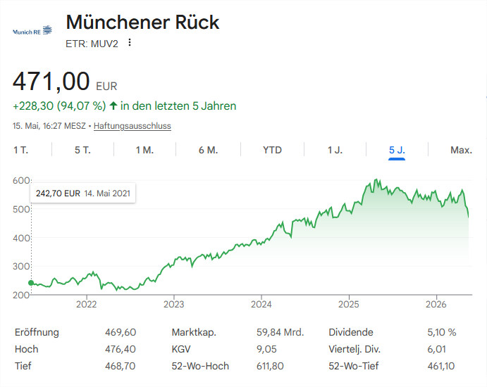 DiviDrivenFIRE's tweet photo. IMHO Munich RE's dip presents an excellent buying opportunity. 

Strong fundamentals, reliable dividends, and the business is rock solid. 

Markets panic, quality stays. Easy top up territory for long term dividend growth investors. 

long #MunichRE https://t.co/uC3vJXQG9t
