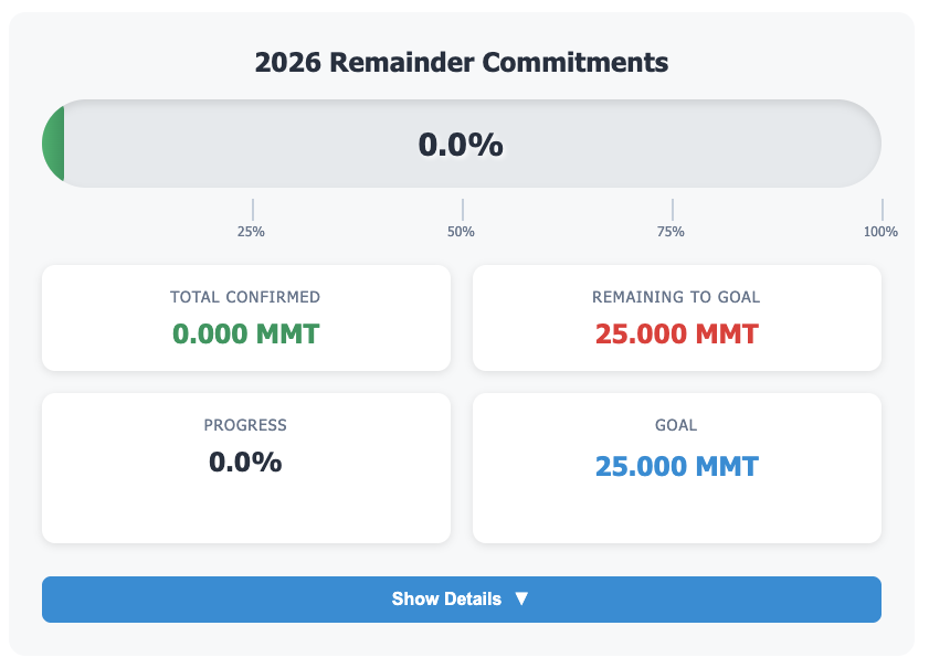 GrainStats's tweet photo. 🇨🇳China will purchase at least 25 million metric tonnes of U.S. soybeans in each of 2026, 2027, and 2028 🌱

Source: White House (2025-11-01)

Reality? 

ZERO confirmed tonnes of Soybeans have been sold to China for the 2026/2027 Marketing Year🤷‍♂️