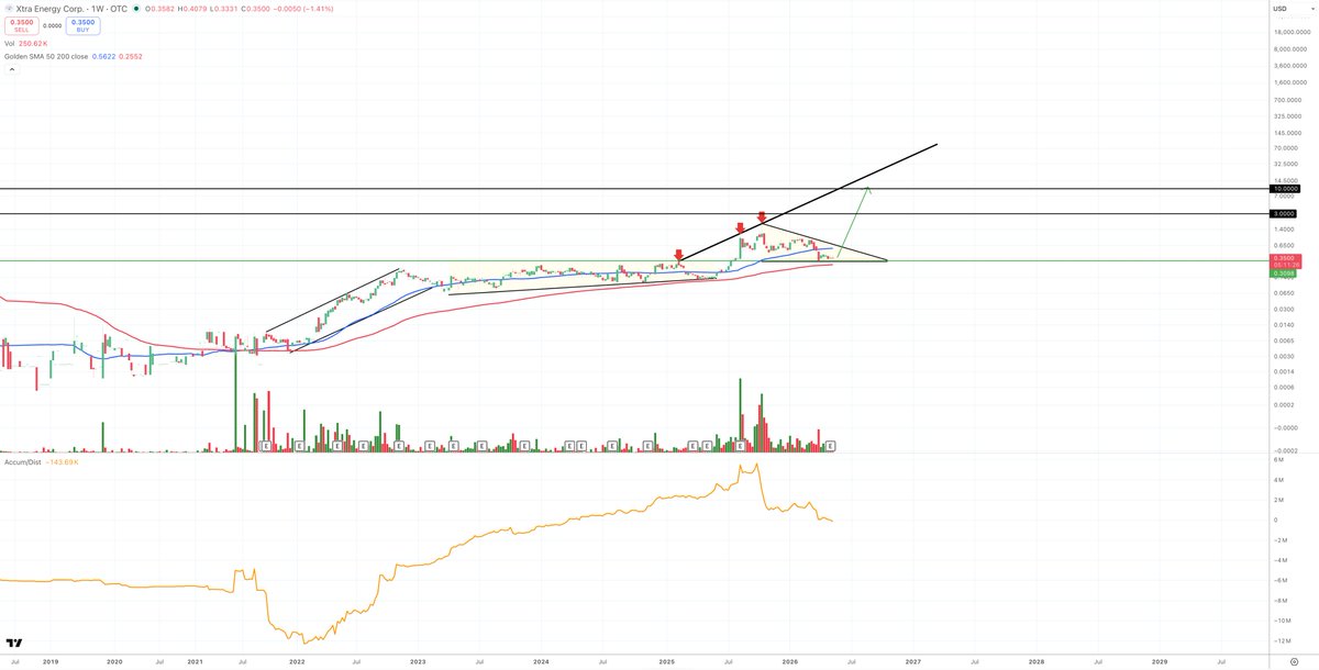 SUNNYLAND24's tweet photo. $XTPT : #Nevada #Antimony 

This looks like the next historical spot on the chart to be backing the truck up and loading. A historically strong support zone and prior long-term resistance now potentially turning support. In addition, multiple weeks of grinding/consolidation with the 200 SMA sitting directly underneath.

In time, the chart/price is going to catch up with the incredible fundamental progress being made at American Antimony Corp.

The next long-term legs higher take us to $3.00+ IMO.