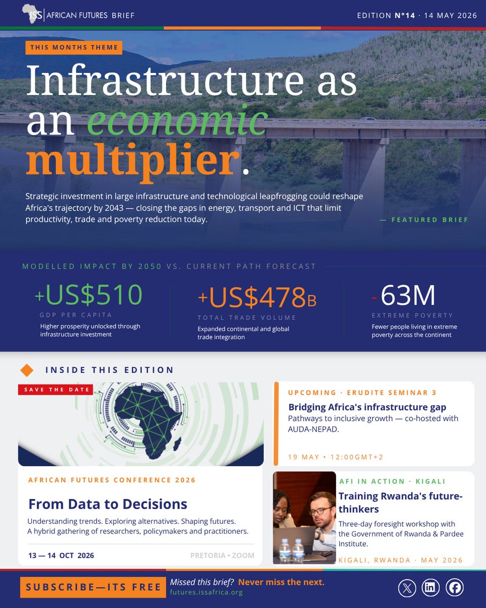 AfricanFutures's tweet photo. Infrastructure isn't just concrete and cables. It's the multiplier that decides whether Africa's growth story translates into prosperity by 2050. 

This month's African Futures Brief models what strategic investment in infrastructure and technological leapfrogging could deliver by 2043:
→ +US$510 GDP per capita
→ +US$478 billion in trade
→ 63 million fewer people in extreme poverty

Plus: save the date for African Futures Conference 2026, our 19 May Erudite Seminar with AUDA-NEPAD, and foresight training in Kigali.

Missed this in your inbox? Never miss the next.
𝗦𝘂𝗯𝘀𝗰𝗿𝗶𝗯𝗲 𝗳𝗿𝗲𝗲: 𝗳𝘂𝘁𝘂𝗿𝗲𝘀.𝗶𝘀𝘀𝗮𝗳𝗿𝗶𝗰𝗮.𝗼𝗿𝗴

#AfricanFutures #ISSAfrica #AUDANEPAD