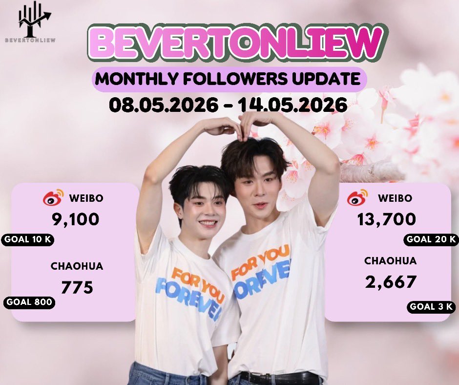 TrendBVTL's tweet photo. #SocialTrackingBVTL 📱
📆Social media update 8-14 MAY 2026

—> Instagram 
🦫 :: bbverpj
Followers: 763,891 (+6,063) ER+0.80%
🌱 :: tonliew.mtp
Followers : 511,096 (+4,904)ER+0.97%

——> X 
🦫🌻 :: bbverpj 
Followers : 183,139 {+1,543}
🌱🌷 :: tonliew_mtp
Followers : 62,857 {+2,669}

——> Weibo
🦫🌻 weibo : Bverpj
   • 13.7K  Followers
🦫🌻 chaohua : Bverpj
   •   2667 Followers

🌱🌷 weibo : tonliewMTP 
   • 9.1K Followers
🌱🌷 chaohua : tonliewMTP
   •  775 Followers

—> TikTok 
🌱🪷 :: Tonliew.mtp
Followers : 1,502,010 (+5,484)  🔼
🦫🪷 :: beverpj
Followers : 763,637 (+6,007)  🔼

⋆♱✮  #bbverpj #tonliewmtp 
#บีเวอร์ต้นหลิว #BeverTonliew ❀༉