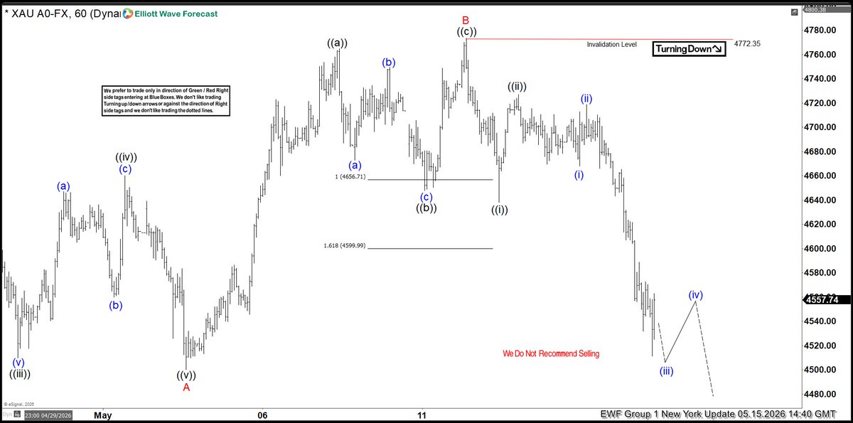 ElliottForecast's tweet photo. Update — $XAGUSD new view, buy zone approaching
All instruments have been updated. Ready at https://t.co/m32Lpb6ujJ
Trade the Blue Boxes, High Frequency areas.

#elliottwave #ElliottWave #trading #Gold #Silver #Copper $XAGUSD $XAUUSD $HG_F #HighFrequency #BlueBox https://t.co/sTmgK82jX4