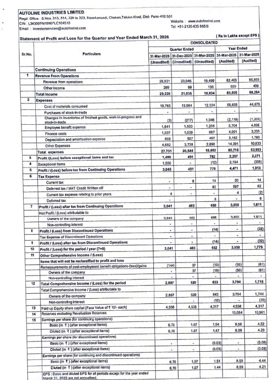 gaze_observer's tweet photo. Autoline Industries Ltd Q4FY26 Results:-
#Q4Results #Q4FY26 #Stockmarket #Nifty #Autoline
Revenue 289.31 Cr vs 194.99 Cr
(+48.37% YoYโ+38.12% QoQ)
EBITDA 28.46 Cr vs 20.21 Cr
(+40.82% YoY โ+44.61% QoQ)
EBITDA Margin 9.84% vs 10.36% YoY & 9.40% QoQ
PBT Ex-Exceptional Items 14.89 Cr vs 7.82 Cr
(+90.41% YoYโ+203.26% QoQ)
PAT 30.41 Cr vs 6.66 Cr
(+356.61% YoYโ+529.61% QoQ)
This Q4 Exceptional Gain of 15.56 Cr
In Q4FY25 Exceptional loss of 0.12 Cr
Other Income 2.89 Cr vs 1.35 Cr YoY & 0.89 Cr QoQ