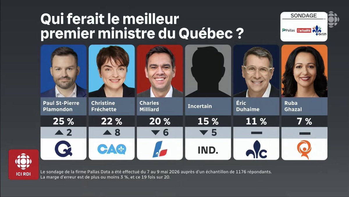 Rogerc. tweet media
