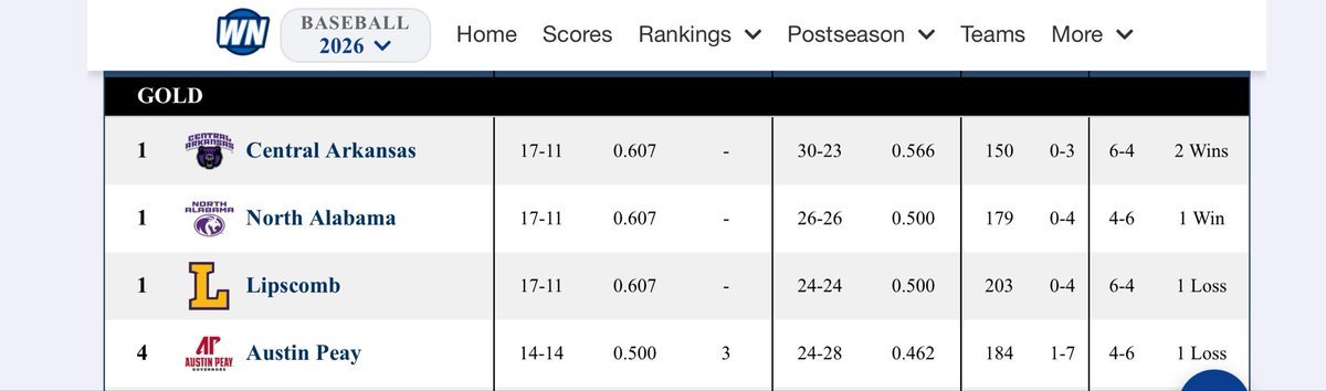 JoshNeighbors_'s tweet photo. Round 2 tonight between @BisonBaseball vs. @UCABearBaseball At 6pm on @ESPNPlus

UCA can put themselves in the driver seat in the Gold Division with a win, the Bisons looking to get back ahead of UCA! https://t.co/uqh13QzEtK