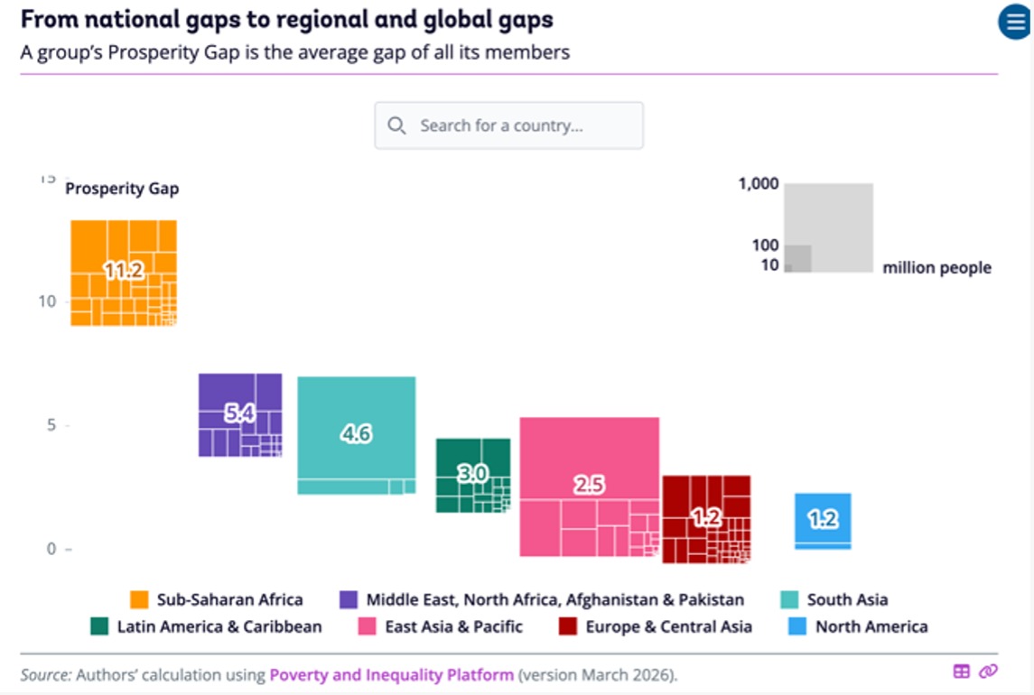 LFLopezCalva's tweet photo. The Prosperity Gap is a metric that tracks both, economic progress and its distribution. It is the average factor by which individuals’ incomes must be multiplied to reach a global prosperity standard currently set at $28 per person per day, roughly the income level of economies transitioning into high-income status. 

The disparities are striking: while most people in Europe & Central Asia and North America have already reached this threshold, in Latin America & the Caribbean incomes would need to increase about three 3 times, in South Asia and the Middle East, North Africa, Afghanistan & Pakistan, about five times, and in Sub-Saharan Africa, almost 11 times. 

Explore the new interactive @WorldBankGroup Atlas of Global Development and dive deeper into global inequality trends: https://t.co/uS0shw7TBG