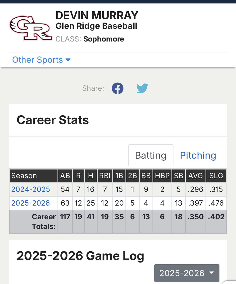 DevinMurra94658's tweet photo. batting .397, I’m Up to 25 hits on the season and went 1-4 with a double that went about 320 off the top of the wall yesterday and the fence was about 15 feet high. https://t.co/2EL6euoCk7