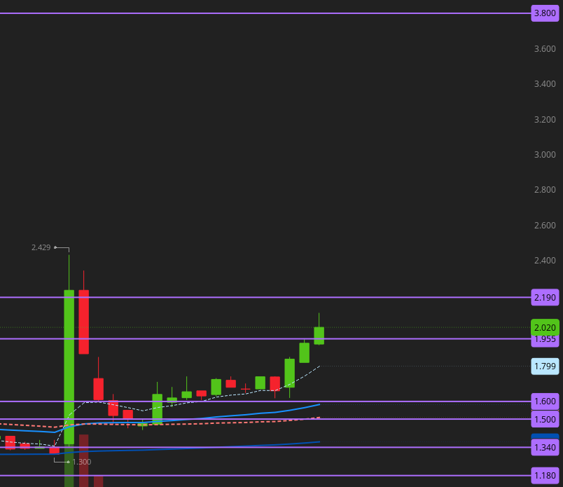 $YMAT if we get 2.4 breakout that will fill the gap instantly to 3.8 
1.7-1.95 is the support area 
 [📷](https://pbs.twimg.com/media/HIXlNUZXYAE9As4.png)
