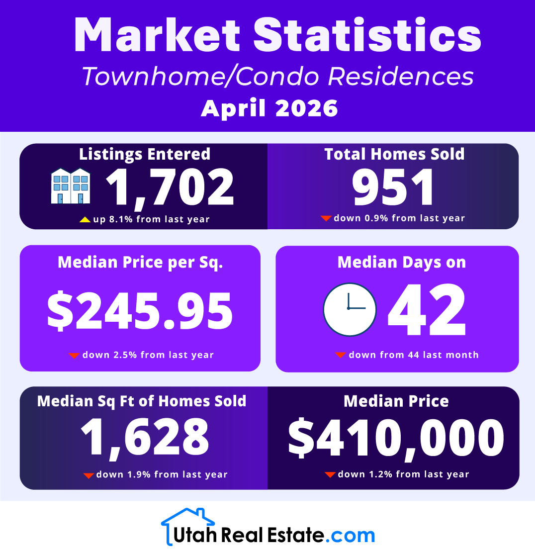 Utah_MLS's tweet photo. Take a look at the Housing Statistics for Townhouse/Condo Residences in April 2026 from https://t.co/LXgd0hvAwB!🏠🏡
.
.
.
#utahrealestate #utahagent #utahagents
#utahhousingstats #utahrealestatestats 
#housingstats #utahhomeowner
#utahhousingmarketupdate #utahhousingmarketstats https://t.co/iWU8WwsvlQ