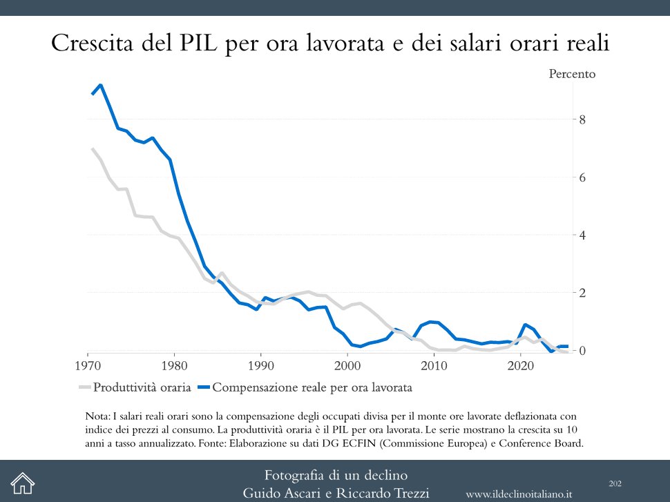 RiccardoTrezzi's tweet photo. 🇮🇹 Una delle ragioni per le quali ho messo assieme 460 slides sul #declino italiano è che ora possiamo rispondere a molte domande semplicemente cercando la slide correta. Come si nota, è calata prima la crescita della produttività oraria (anni 70-80) trascinandosi con sè i salari reali. l'unico momento in cui è avvenuto il contrario è stato attorno al 2000. Ma il meccanismo chiave imho è quello degli anni 70-80 che poi ritroviamo dal 2005 (circa) ad oggi.