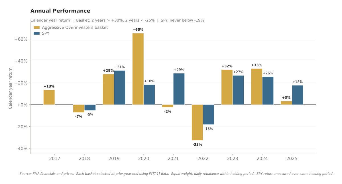 incrmntlreturns's tweet photo. The Aggressive Overinvestors basket (top-quintile asset growth + external financing + EV/Sales) had two enormous years https://t.co/fa7AfHzutZ