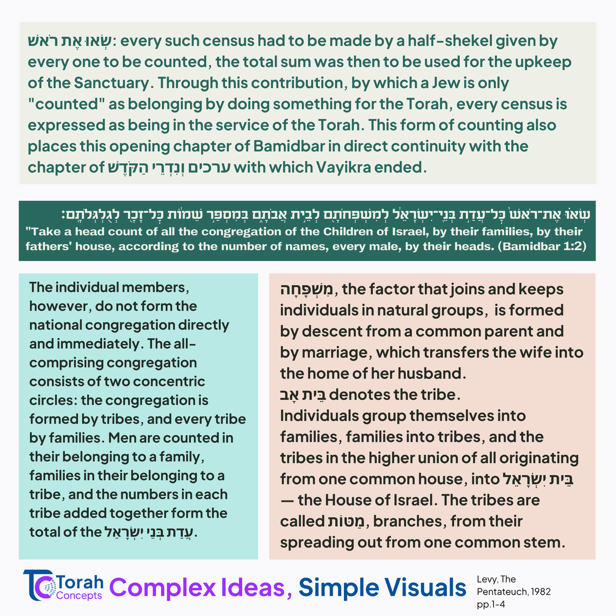 Torah_concepts's tweet photo. Commencing Sefer Bamidbar with Week 2⃣8⃣

The Goal of the Torah's 4th Book &amp; The Census' meaning

#torahconcepts #Bamidbar #ravhirsch #weeklyparsha #jewishlearning #parashathashavua #torah #shabbat #shabbatshalom https://t.co/TdUTJVOWBf