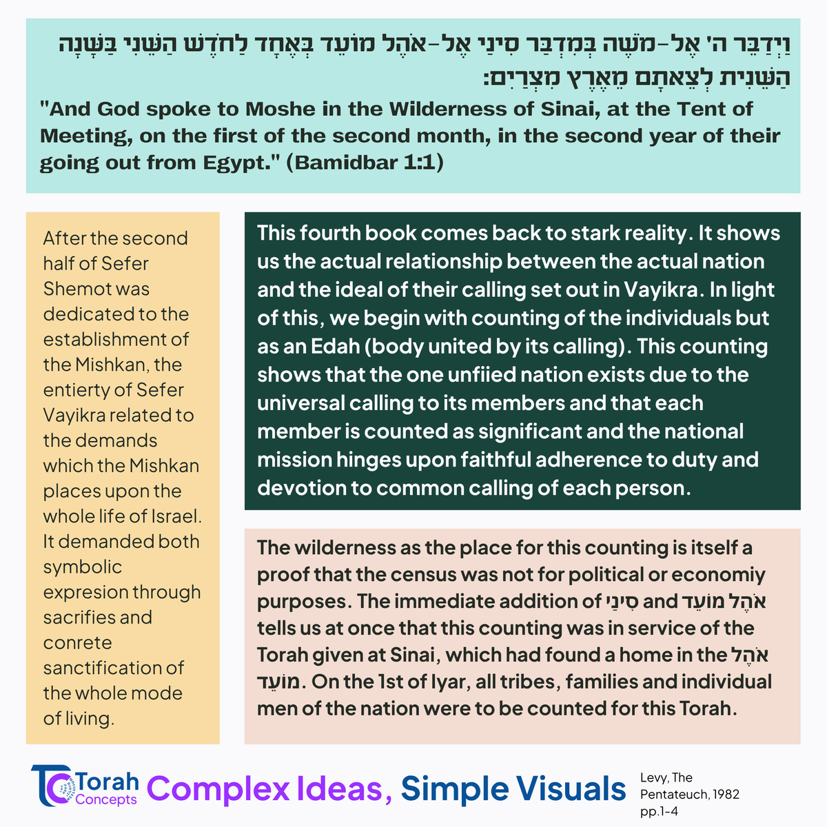 Torah_concepts's tweet photo. Commencing Sefer Bamidbar with Week 2⃣8⃣

The Goal of the Torah's 4th Book &amp; The Census' meaning

#torahconcepts #Bamidbar #ravhirsch #weeklyparsha #jewishlearning #parashathashavua #torah #shabbat #shabbatshalom https://t.co/TdUTJVOWBf